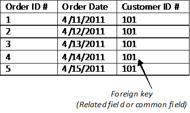 Foreign Key