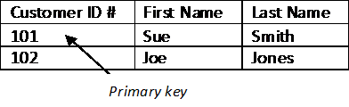 Primary Key